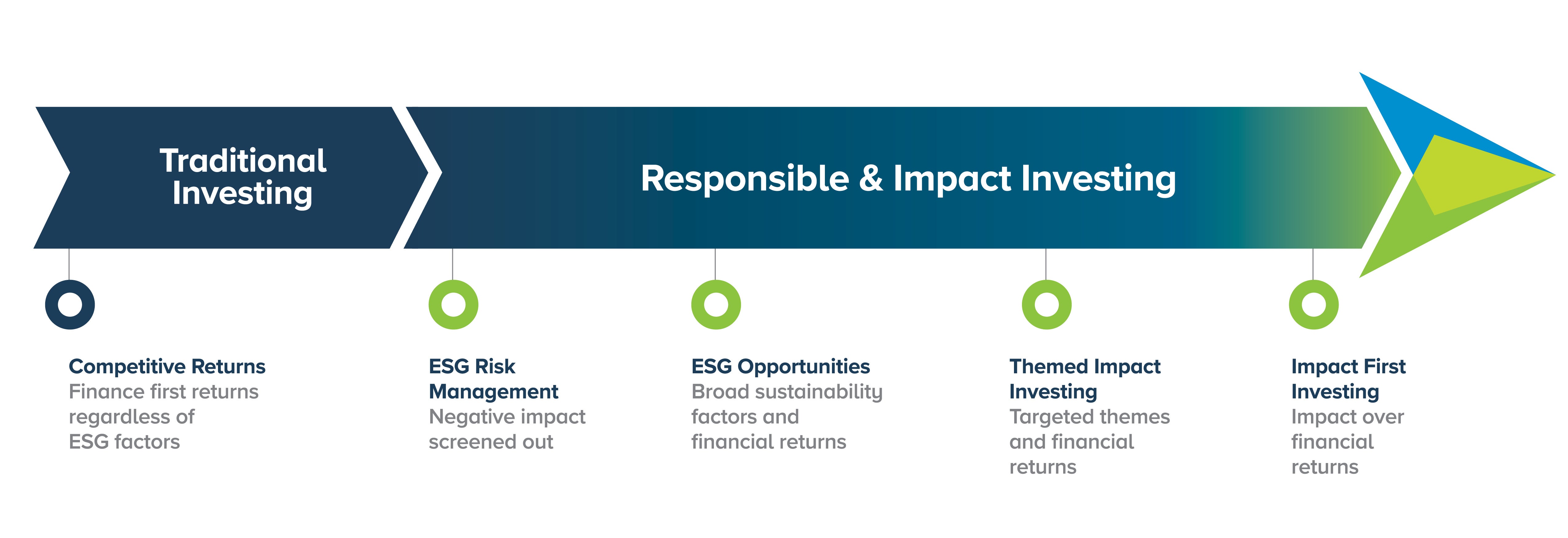 Impact Investing Continuum